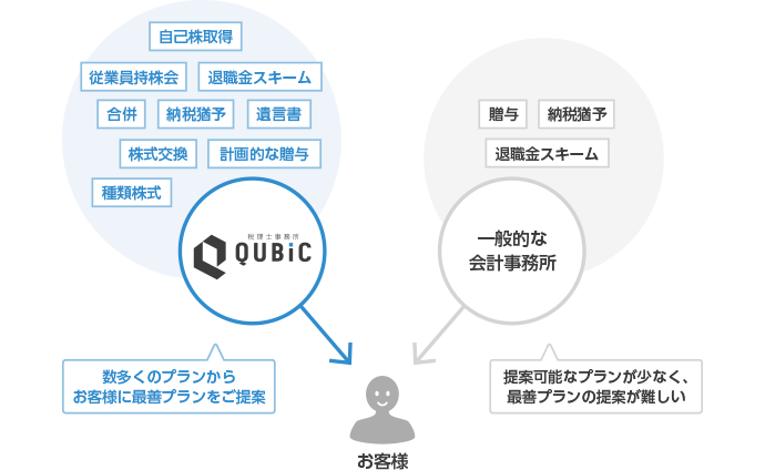 QUBICの事業承継支援が選ばれている理由の図