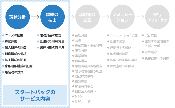事業承継スタートパックの図
