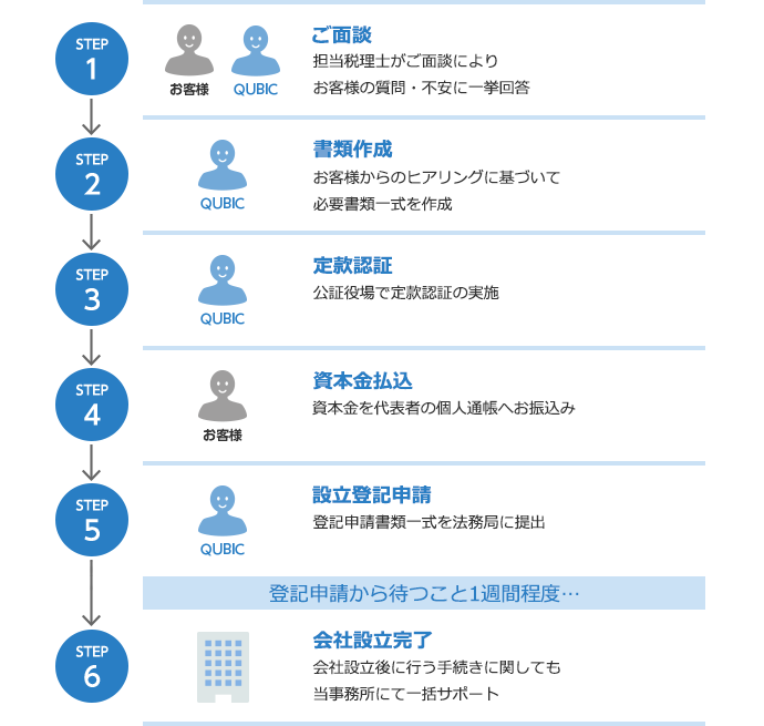法人化支援サービスの流れ図